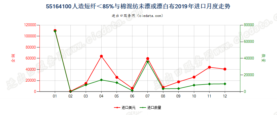 55164100人造短纤＜85%与棉混纺未漂或漂白布进口2019年月度走势图