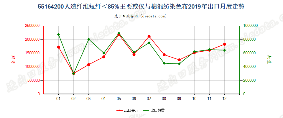 55164200人造纤维短纤＜85%主要或仅与棉混纺染色布出口2019年月度走势图