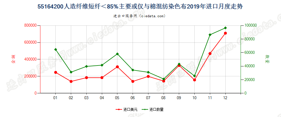 55164200人造纤维短纤＜85%主要或仅与棉混纺染色布进口2019年月度走势图