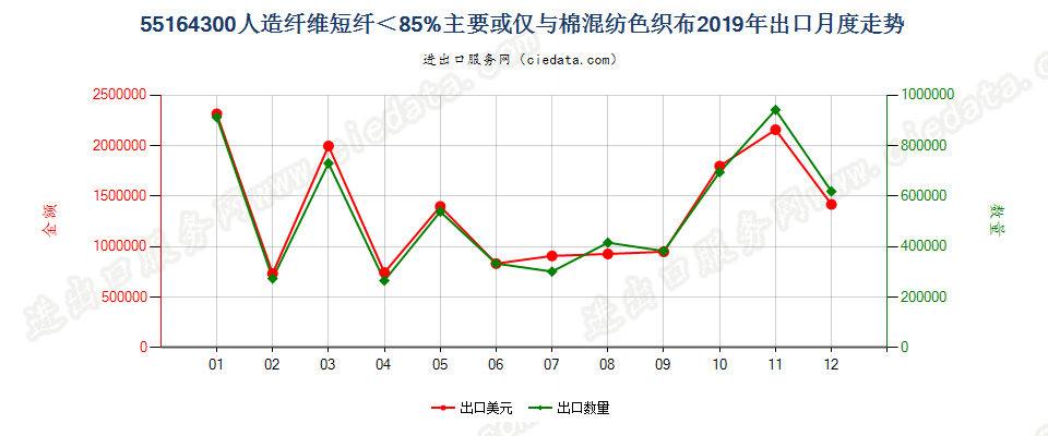 55164300人造纤维短纤＜85%主要或仅与棉混纺色织布出口2019年月度走势图