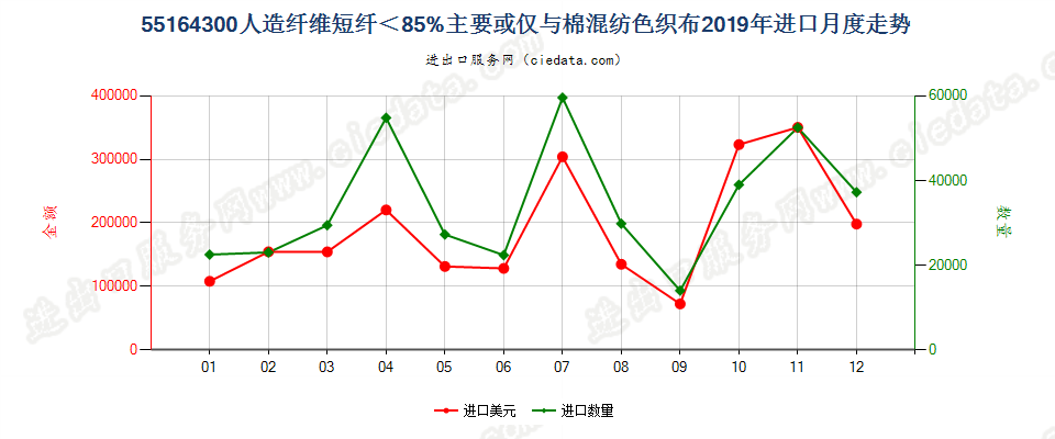 55164300人造纤维短纤＜85%主要或仅与棉混纺色织布进口2019年月度走势图