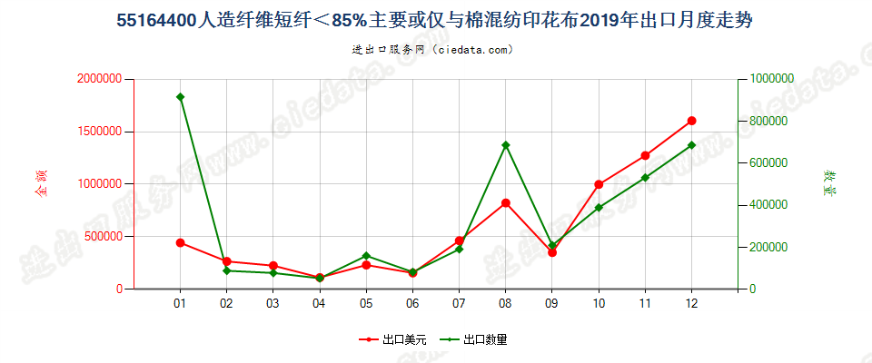 55164400人造纤维短纤＜85%主要或仅与棉混纺印花布出口2019年月度走势图