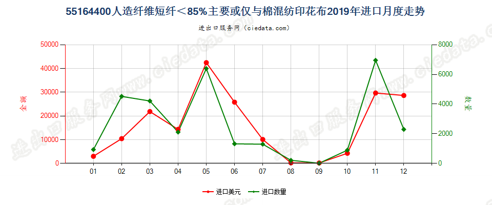 55164400人造纤维短纤＜85%主要或仅与棉混纺印花布进口2019年月度走势图