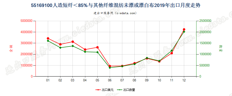 55169100人造短纤＜85%与其他纤维混纺未漂或漂白布出口2019年月度走势图