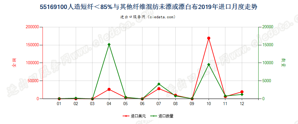 55169100人造短纤＜85%与其他纤维混纺未漂或漂白布进口2019年月度走势图