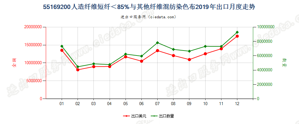 55169200人造纤维短纤＜85%与其他纤维混纺染色布出口2019年月度走势图