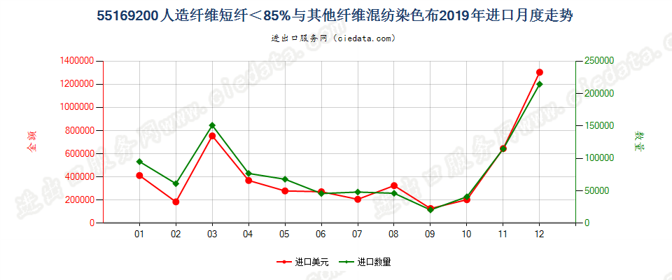 55169200人造纤维短纤＜85%与其他纤维混纺染色布进口2019年月度走势图