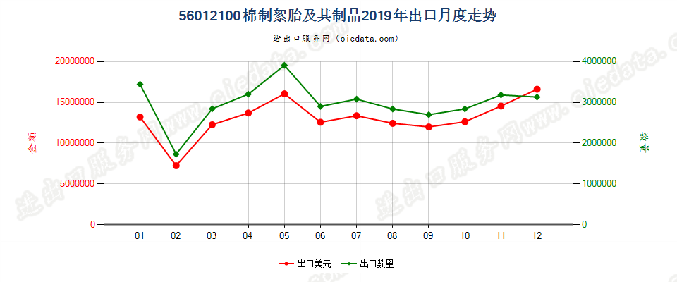 56012100棉制絮胎及其制品出口2019年月度走势图