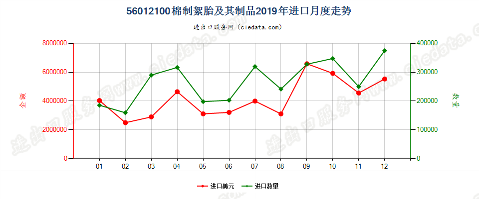 56012100棉制絮胎及其制品进口2019年月度走势图