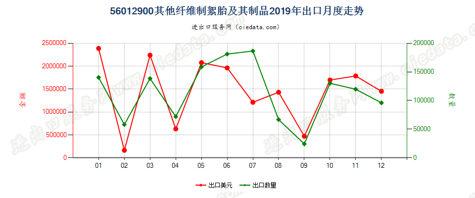 56012900其他纤维制絮胎及其制品出口2019年月度走势图