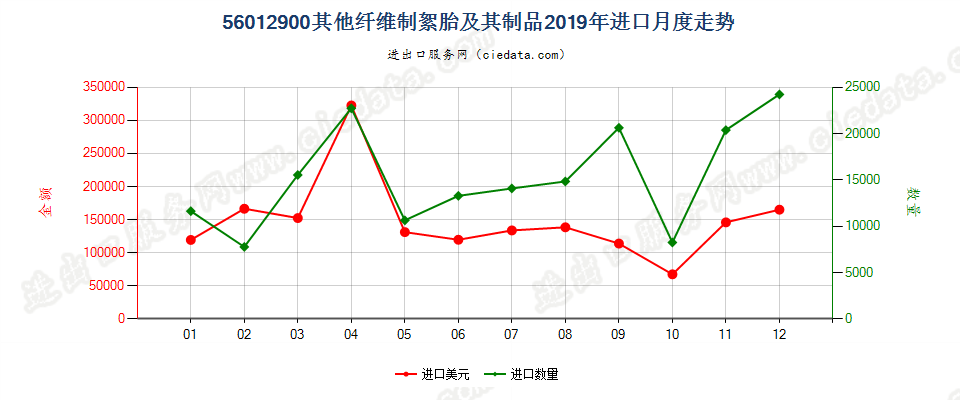 56012900其他纤维制絮胎及其制品进口2019年月度走势图