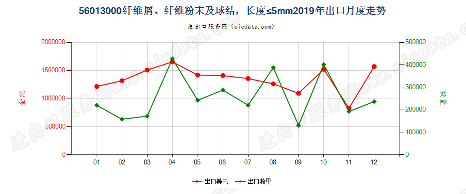 56013000纤维屑、纤维粉末及球结，长度≤5mm出口2019年月度走势图