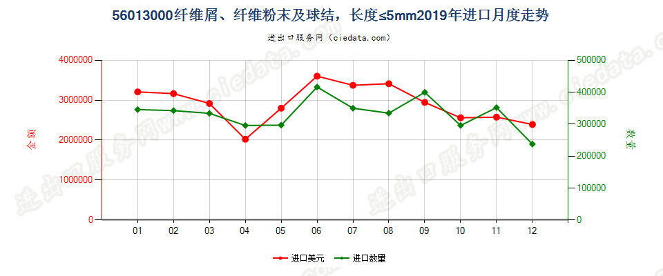 56013000纤维屑、纤维粉末及球结，长度≤5mm进口2019年月度走势图