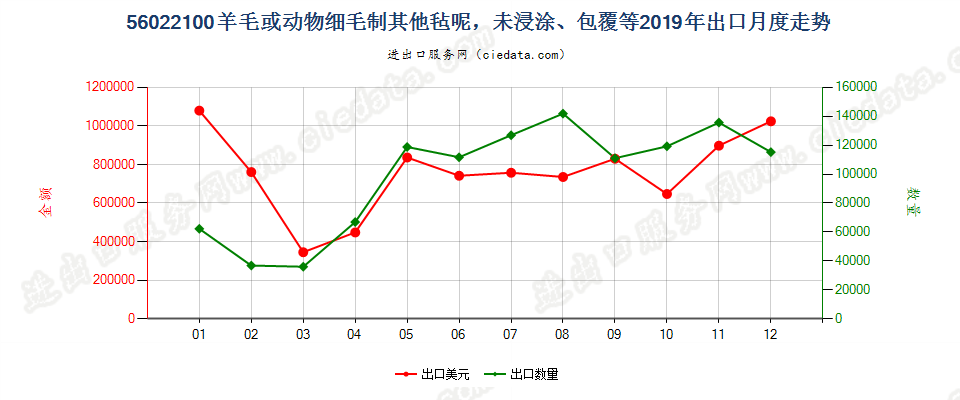 56022100羊毛或动物细毛制其他毡呢，未浸涂、包覆等出口2019年月度走势图