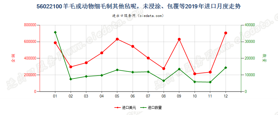 56022100羊毛或动物细毛制其他毡呢，未浸涂、包覆等进口2019年月度走势图