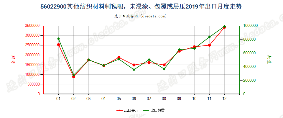 56022900其他纺织材料制毡呢，未浸涂、包覆或层压出口2019年月度走势图