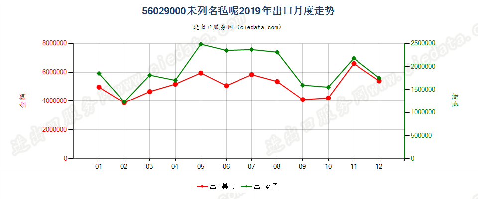 56029000未列名毡呢出口2019年月度走势图