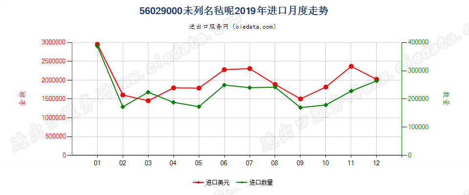 56029000未列名毡呢进口2019年月度走势图