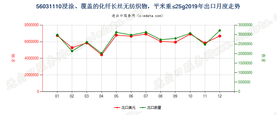 56031110浸涂、覆盖的化纤长丝无纺织物，平米重≤25g出口2019年月度走势图