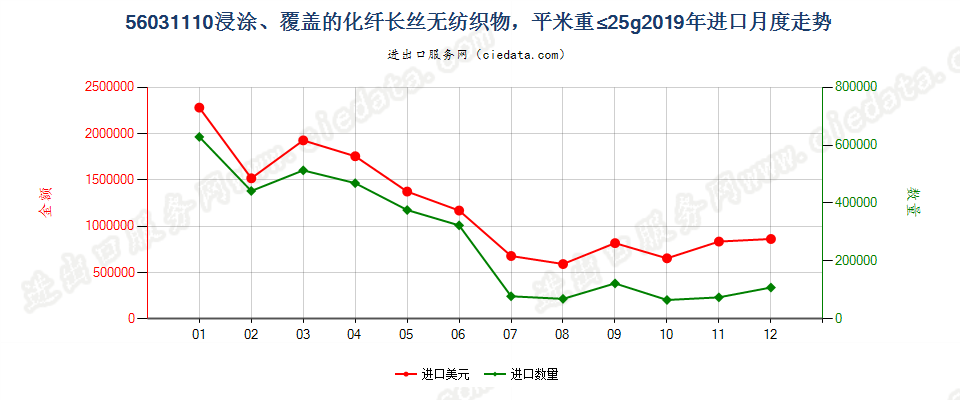 56031110浸涂、覆盖的化纤长丝无纺织物，平米重≤25g进口2019年月度走势图