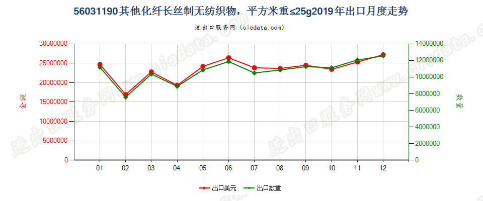 56031190其他化纤长丝制无纺织物，平方米重≤25g出口2019年月度走势图