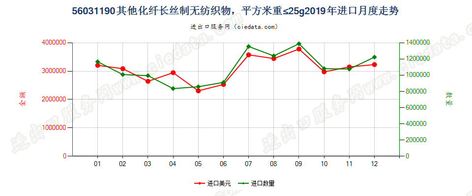 56031190其他化纤长丝制无纺织物，平方米重≤25g进口2019年月度走势图