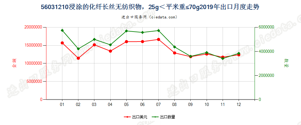 56031210浸涂的化纤长丝无纺织物，25g＜平米重≤70g出口2019年月度走势图