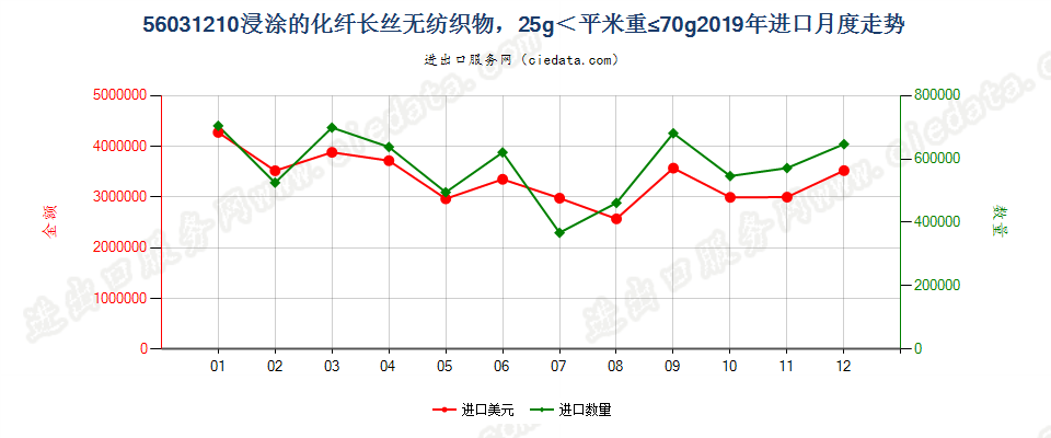 56031210浸涂的化纤长丝无纺织物，25g＜平米重≤70g进口2019年月度走势图