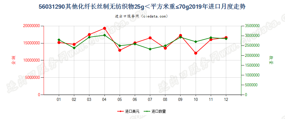 56031290其他化纤长丝制无纺织物25g＜平方米重≤70g进口2019年月度走势图