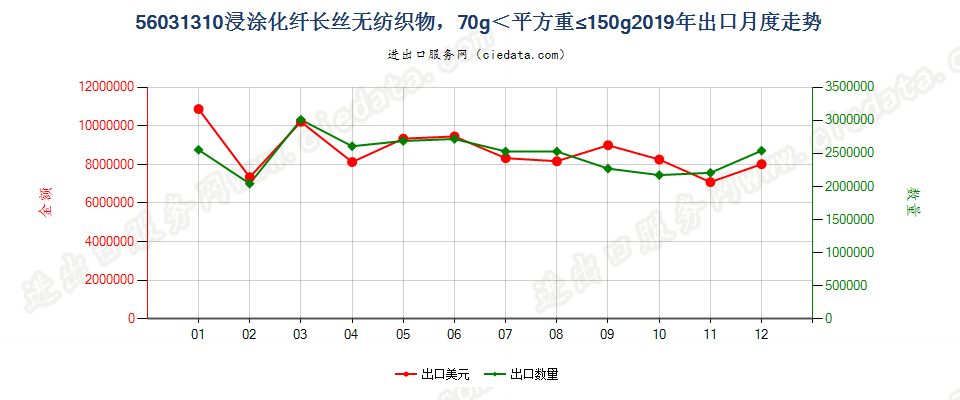 56031310浸涂化纤长丝无纺织物，70g＜平方重≤150g出口2019年月度走势图