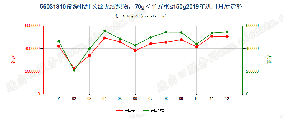 56031310浸涂化纤长丝无纺织物，70g＜平方重≤150g进口2019年月度走势图