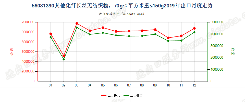 56031390其他化纤长丝无纺织物，70g＜平方米重≤150g出口2019年月度走势图