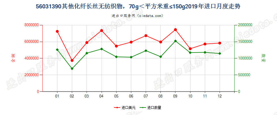 56031390其他化纤长丝无纺织物，70g＜平方米重≤150g进口2019年月度走势图