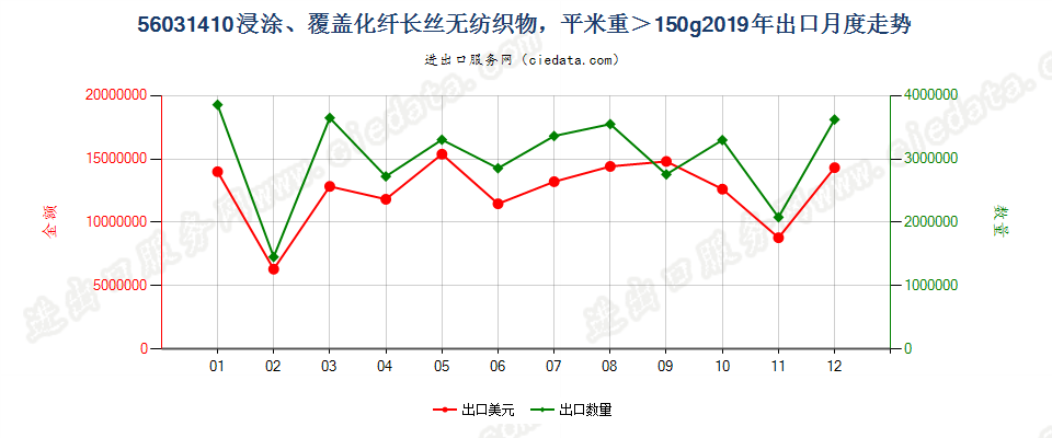 56031410浸涂、覆盖化纤长丝无纺织物，平米重＞150g出口2019年月度走势图