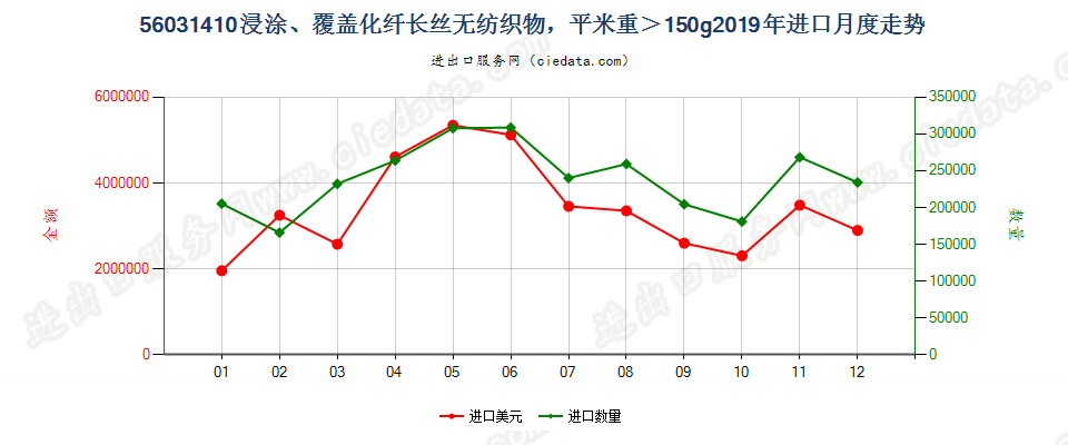 56031410浸涂、覆盖化纤长丝无纺织物，平米重＞150g进口2019年月度走势图