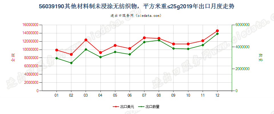 56039190其他材料制未浸涂无纺织物，平方米重≤25g出口2019年月度走势图