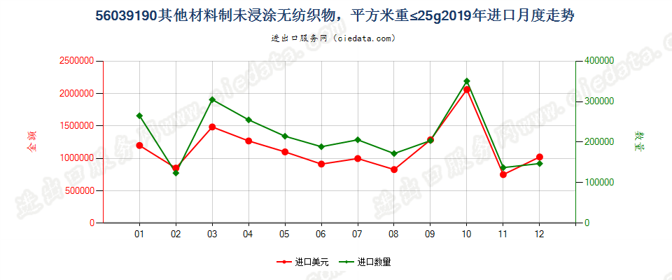 56039190其他材料制未浸涂无纺织物，平方米重≤25g进口2019年月度走势图