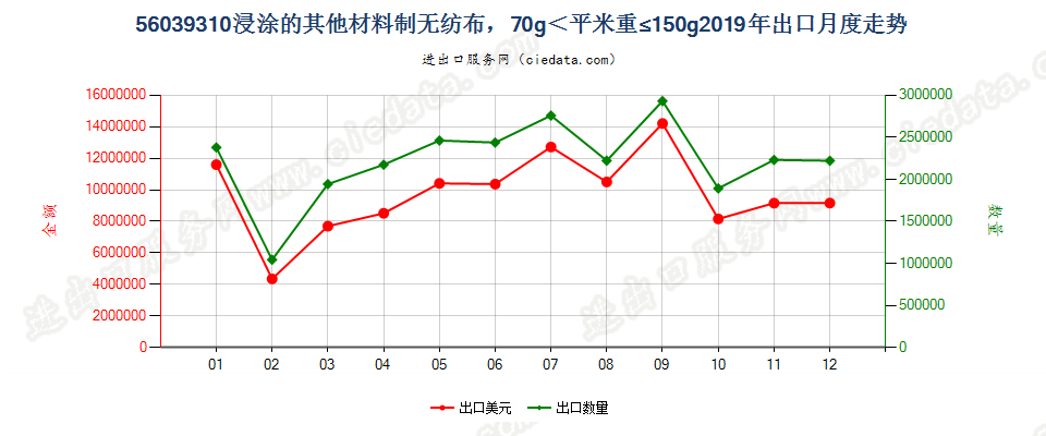 56039310浸涂的其他材料制无纺布，70g＜平米重≤150g出口2019年月度走势图