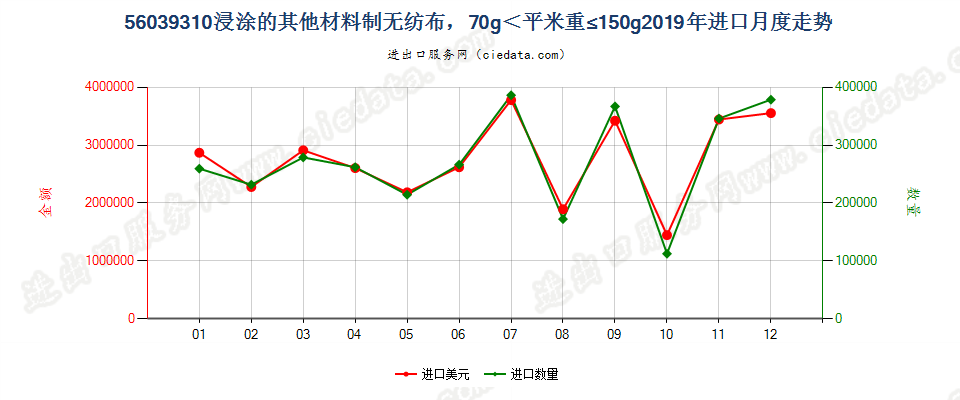 56039310浸涂的其他材料制无纺布，70g＜平米重≤150g进口2019年月度走势图