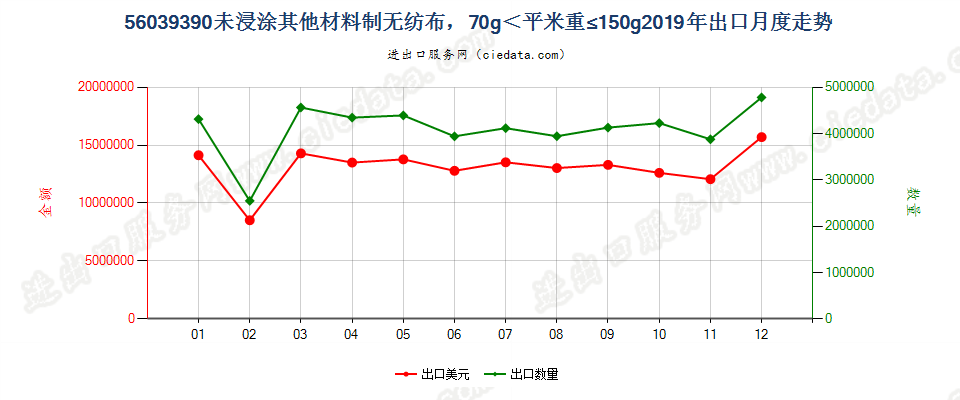 56039390未浸涂其他材料制无纺布，70g＜平米重≤150g出口2019年月度走势图