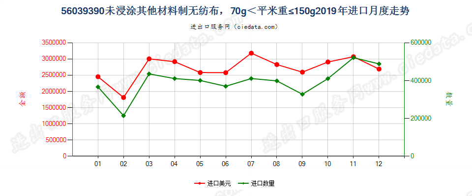 56039390未浸涂其他材料制无纺布，70g＜平米重≤150g进口2019年月度走势图