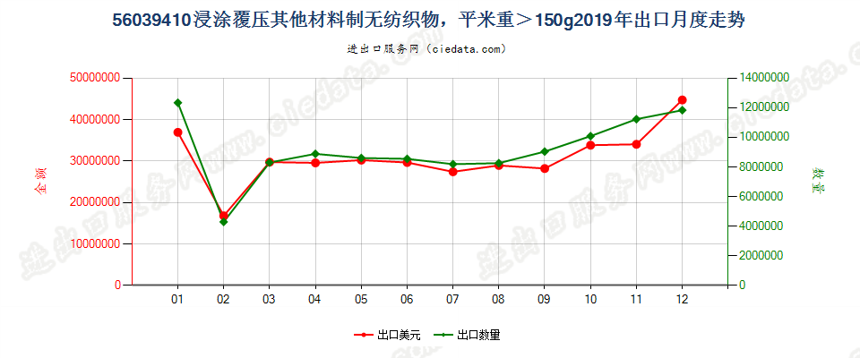 56039410浸涂覆压其他材料制无纺织物，平米重＞150g出口2019年月度走势图