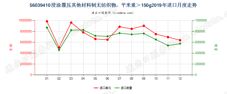 56039410浸涂覆压其他材料制无纺织物，平米重＞150g进口2019年月度走势图