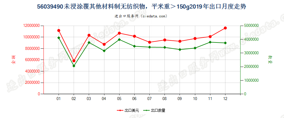 56039490未浸涂覆其他材料制无纺织物，平米重＞150g出口2019年月度走势图