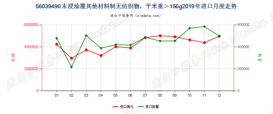 56039490未浸涂覆其他材料制无纺织物，平米重＞150g进口2019年月度走势图