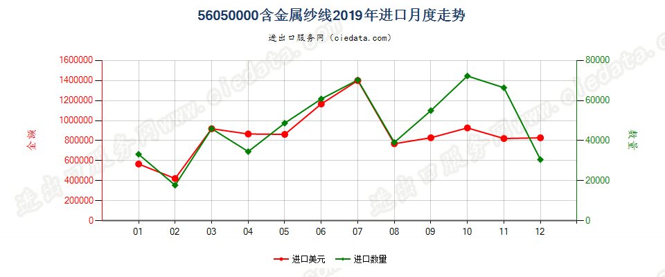 56050000含金属纱线进口2019年月度走势图