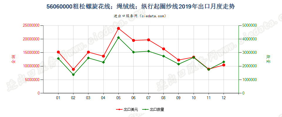 56060000粗松螺旋花线；绳绒线；纵行起圈纱线出口2019年月度走势图