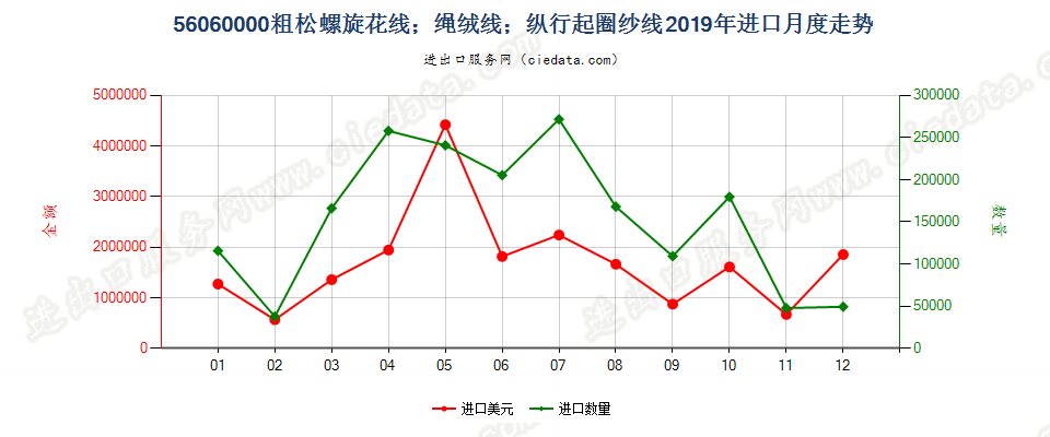 56060000粗松螺旋花线；绳绒线；纵行起圈纱线进口2019年月度走势图