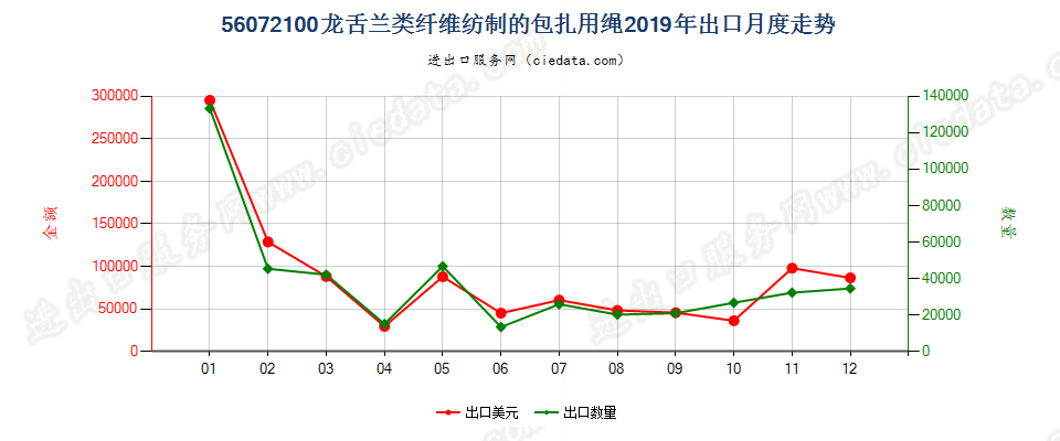 56072100龙舌兰类纤维纺制的包扎用绳出口2019年月度走势图