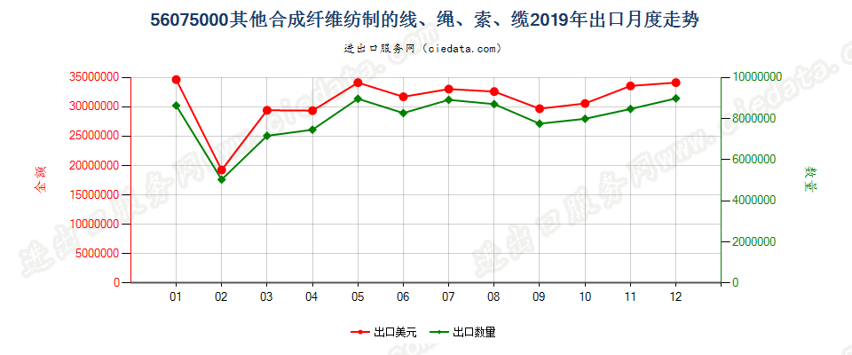 56075000其他合成纤维纺制的线、绳、索、缆出口2019年月度走势图